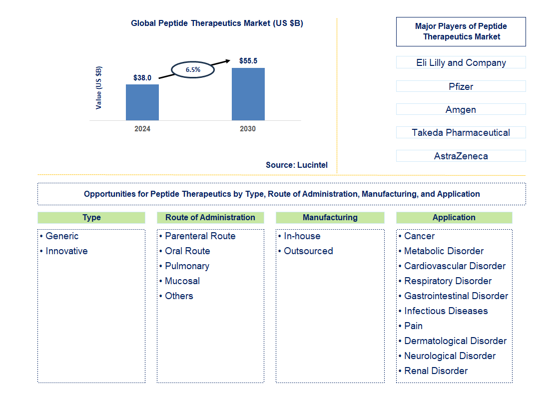 Peptide Therapeutics Trends and Forecast